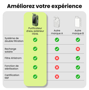 Tableau comparatif du mini système de filtration d’eau ITEHIL avec d’autres marques.