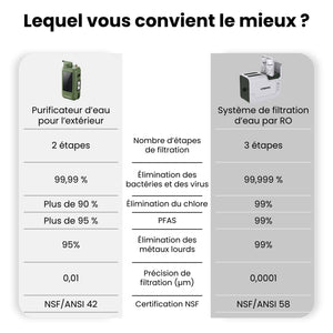 Une infographie comparative d’un purificateur d’eau pour l’extérieur et d’un système de filtration d’eau par osmose inverse.