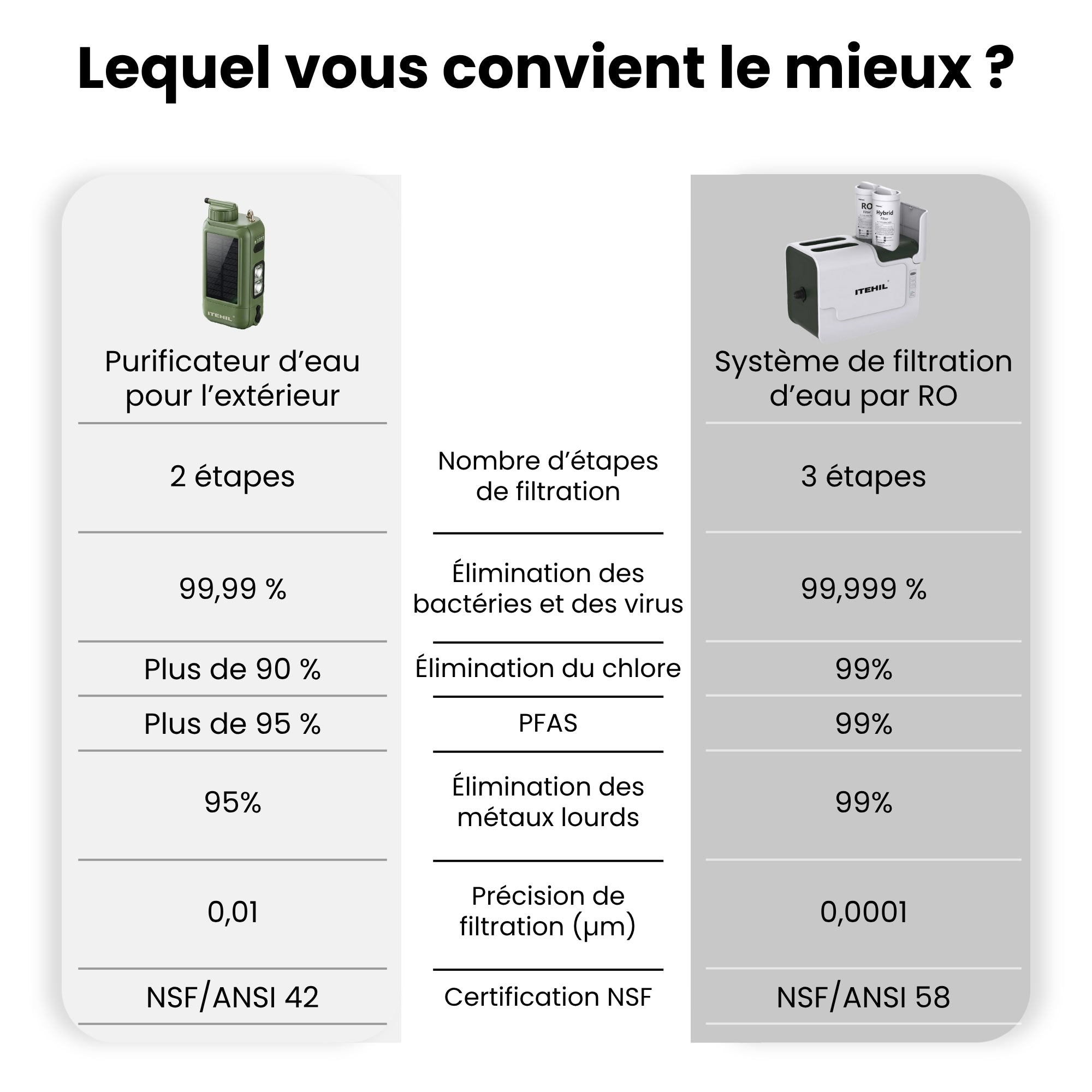 Une infographie comparative d’un purificateur d’eau pour l’extérieur et d’un système de filtration d’eau par osmose inverse.